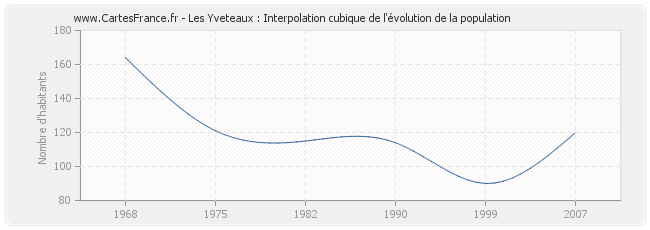 Les Yveteaux : Interpolation cubique de l'évolution de la population